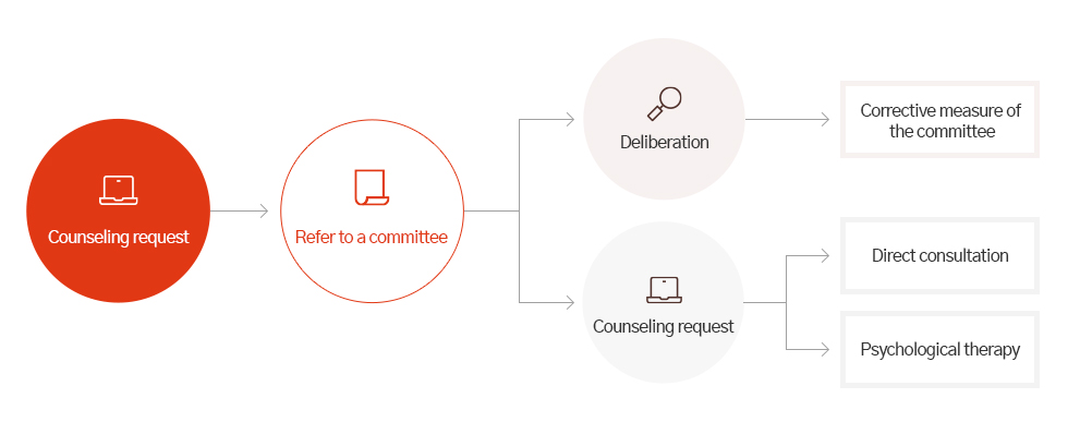 Role of the Committee image : Counseling request - Refer to a committee - (1. Deliberation - Corrective measure of the committee) (2. Counseling request - Direct consultation, Psychological therapy)