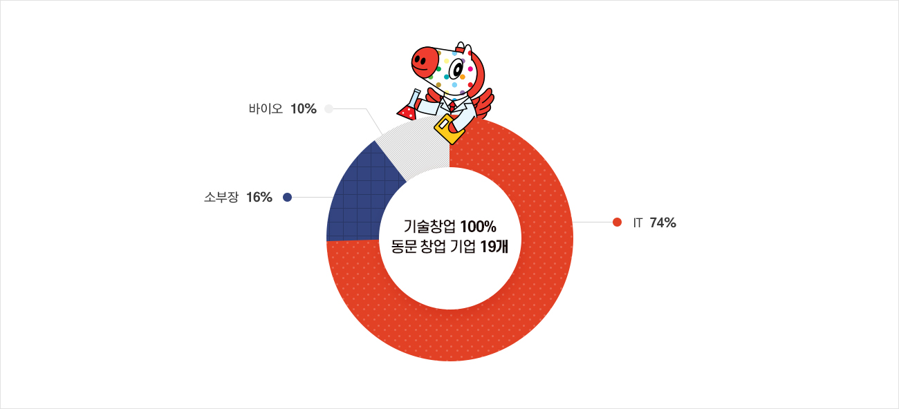 동문 창업 현황 - 기술창업 100%, 동문 창업 기업 19개(바이오 10%, 소부장 16%, IT 74%)