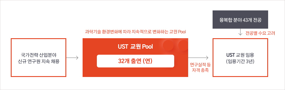 교원운영체계 관련 이미지입니다. - 국가전략 산업분야 신규 연구원 지속 채용 → (과학기술 환경변화에 따라 지속적으로 변화하는 교원 Pool)UST 교원 Pool : 32개 출연(연) → 연구실적 등 자격을 충족하면 UST 교원 임용(임용기간 3년) 이 때 융복합 분야 43개 전공 및 전공별 수요 고려를 함