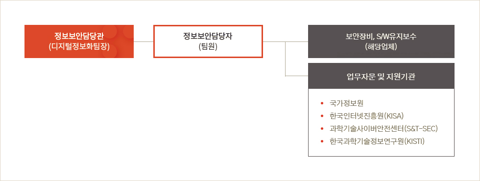 정보보호조직의 이미지입니다. 자세한 내용은 하단을 참고해주세요.